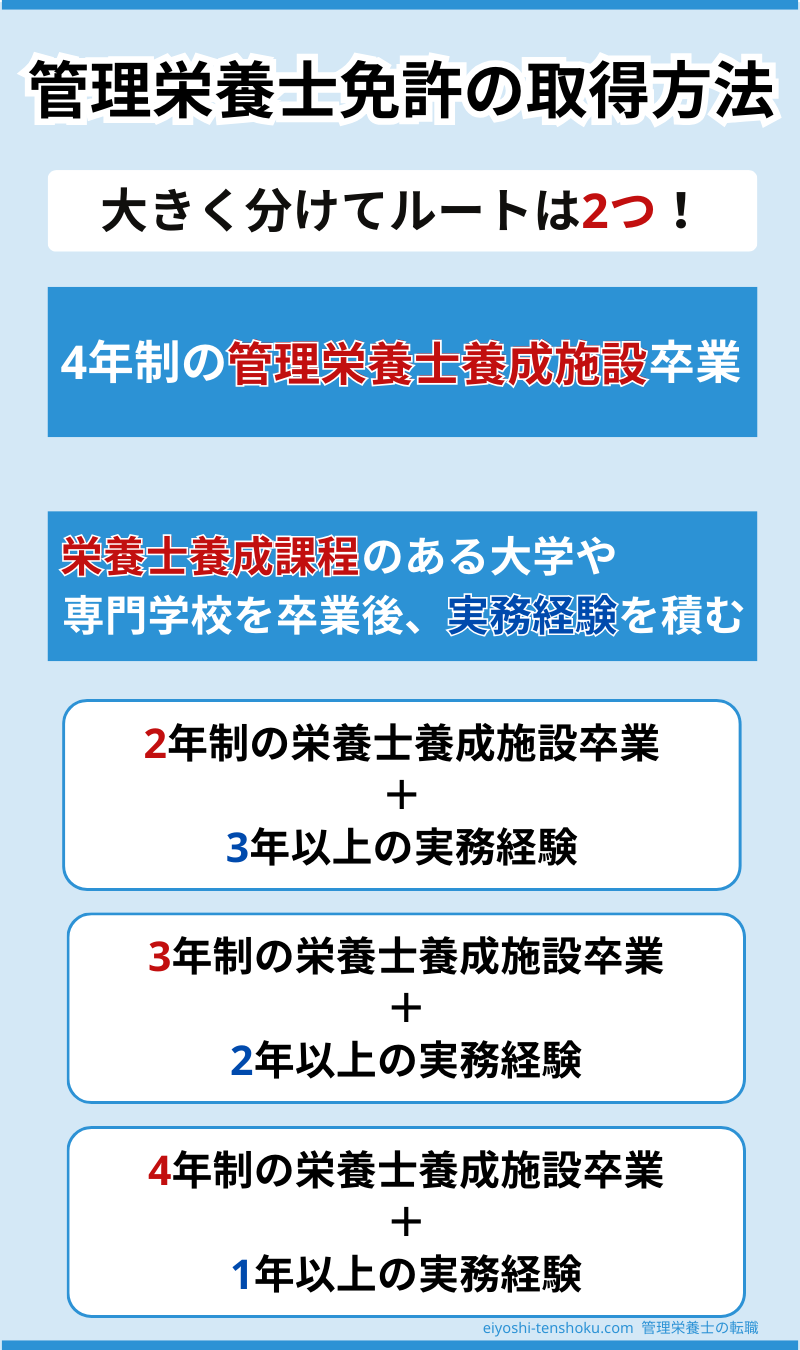 管理栄養士免許の取得方法