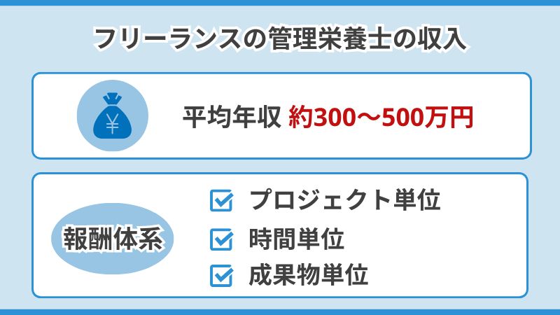 フリーランスの管理栄養士の収入