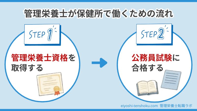 管理栄養士が保健所で働くための流れ