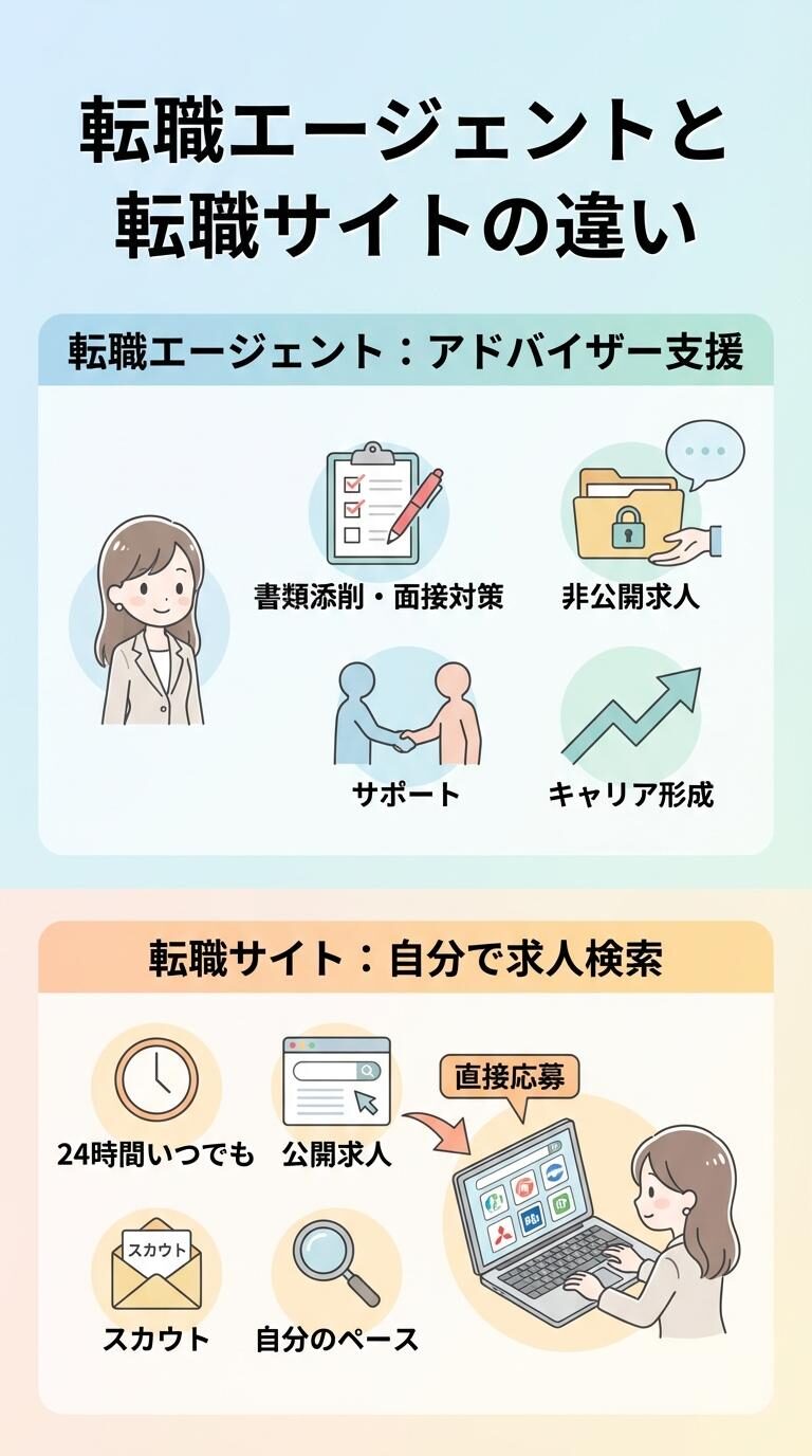 転職エージェントと転職サイトの違い