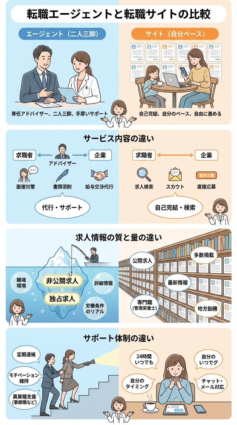 転職エージェントと転職サイトの比較