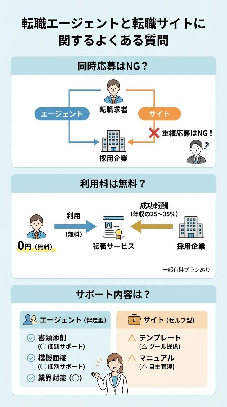 転職エージェントと転職サイトに関するよくある質問