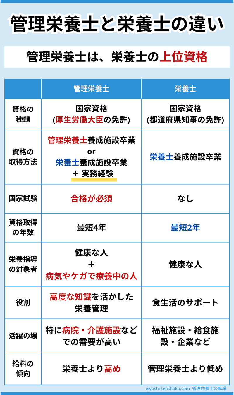 管理栄養士と栄養士の基本的な違い