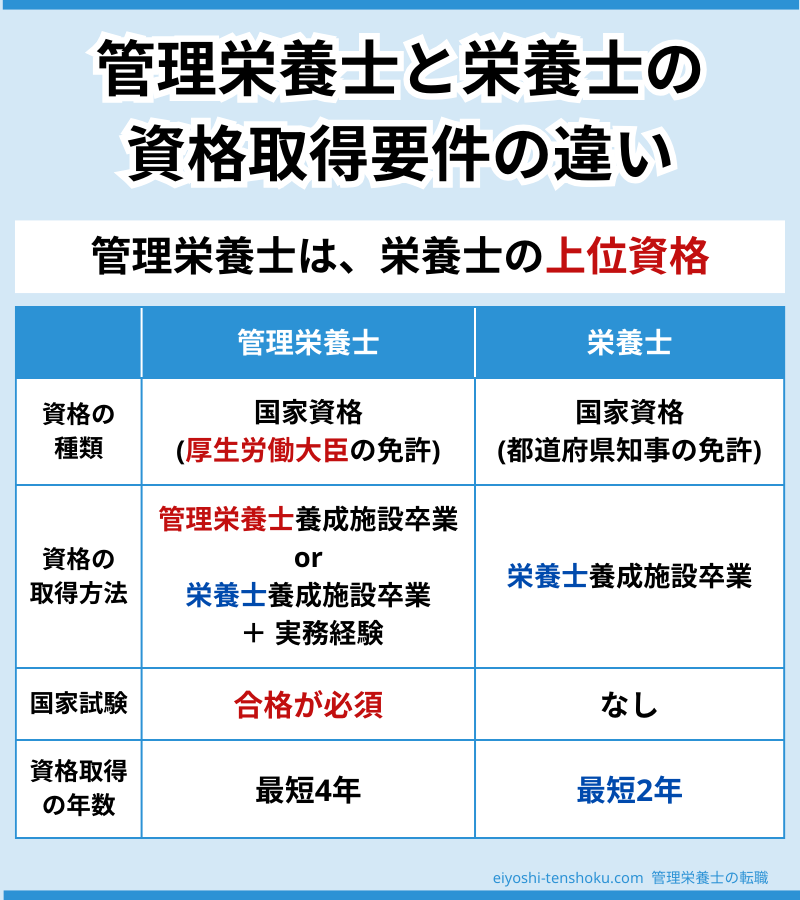 管理栄養士と栄養士の資格取得要件の違い