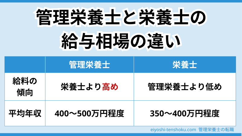 管理栄養士と栄養士の給与相場の違い