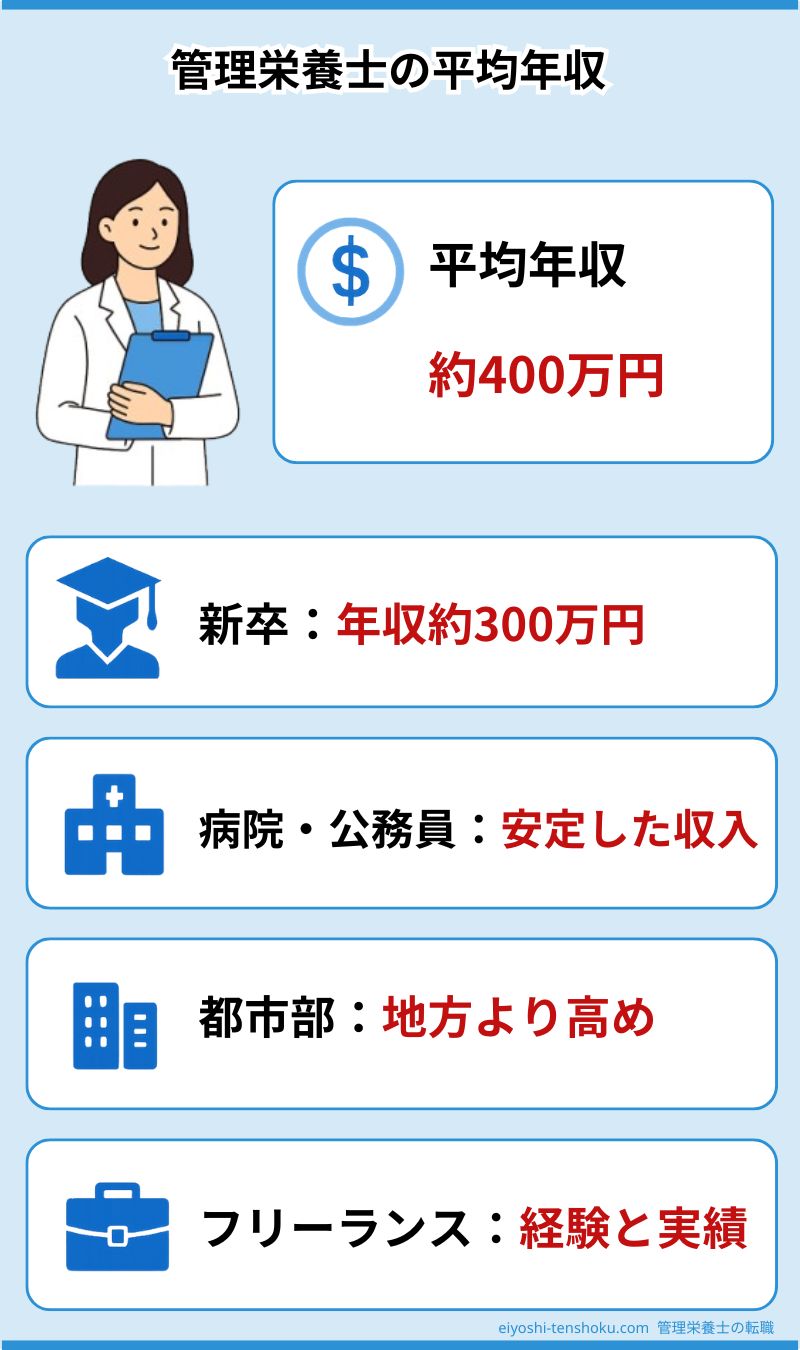 管理栄養士の平均年収