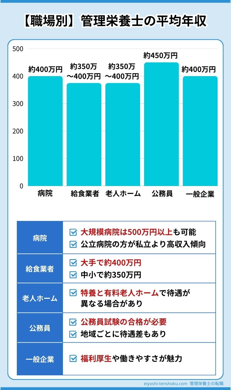 【職場別】管理栄養士の平均年収