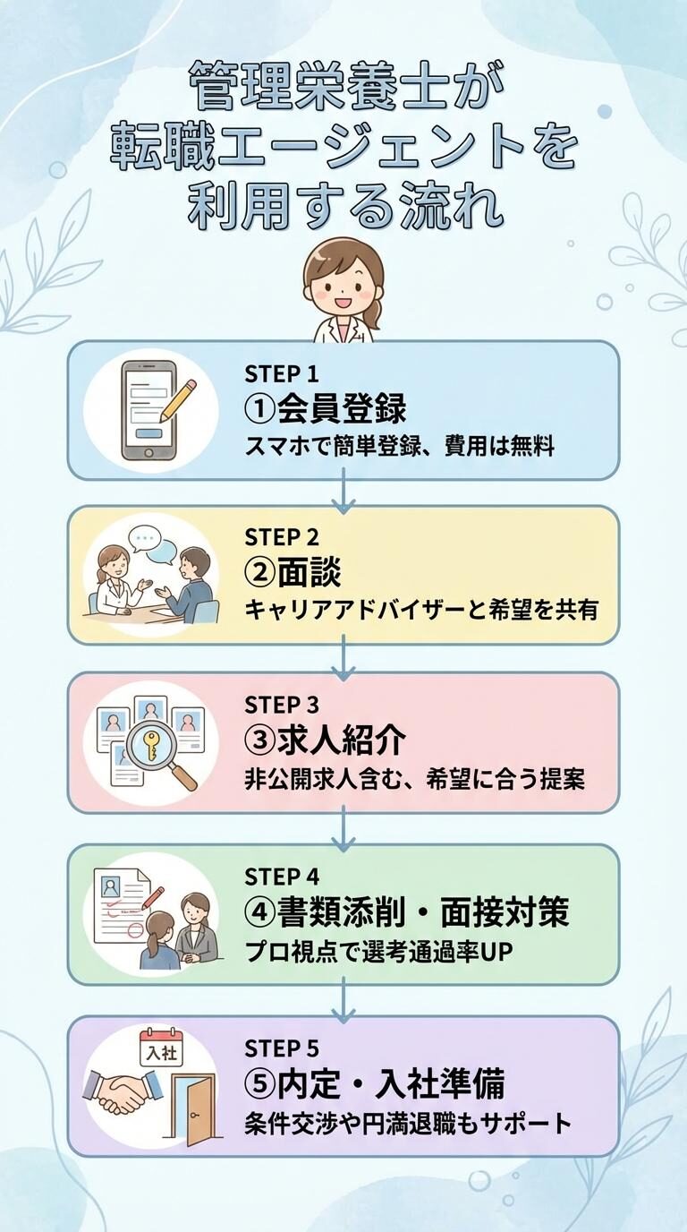 管理栄養士が転職エージェントを利用する流れ